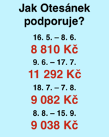 Jak Otesánek podporuje
